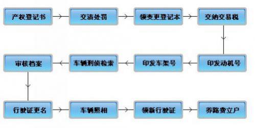汽车过户是什么意思