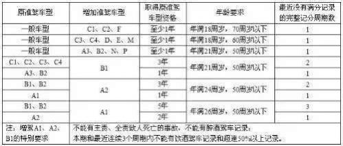 驾驶证增驾新规定与条件