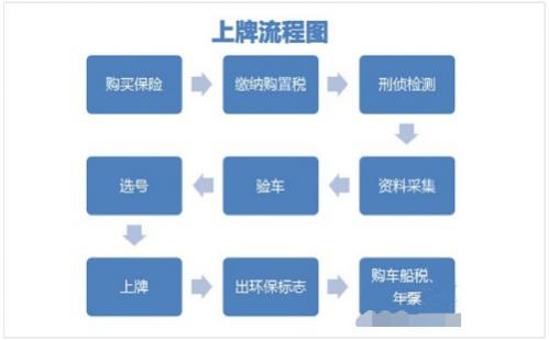 二手汽车上牌需要什么流程?