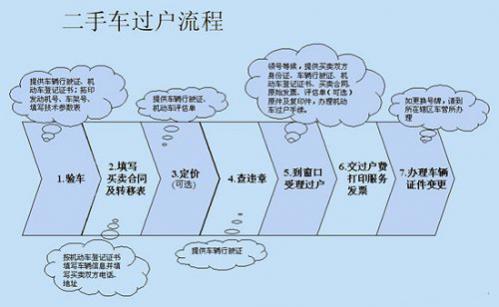 二手汽车如何过户上牌