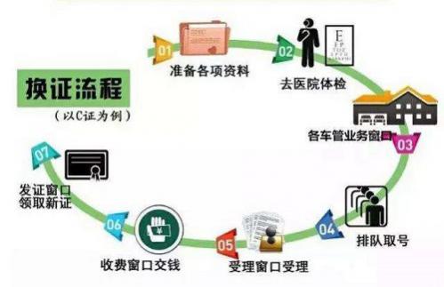 最新驾驶证换证流程