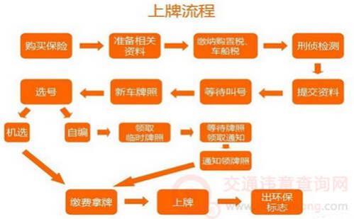 车牌自编还是十选一好