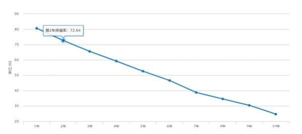 10年的日产逍客的二手车值得买么,日产逍客二手车怎么样