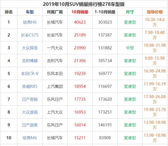 长城哈弗suv销量最新排行榜,哈弗h6国内销量排行榜