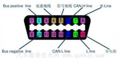汽车obd接口针脚定义,车上obd接口是什么意思