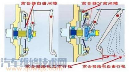 什么是离合器的自由间隙和离合器踏板的自由行程,离合器自由间隙和踏板自由行程的关系
