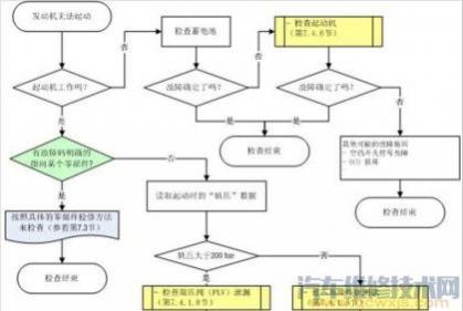 发动机故障诊断的基本程序如何,发动机故障的诊断步骤