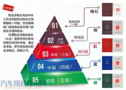 汽车维修工证有几个等级,好考吗,汽车维修工等级证书有哪几级