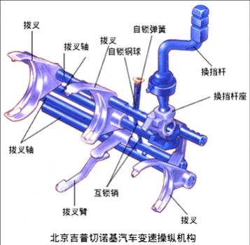 手动变速器操纵机构的类型?,手动变速器操纵机构的类型和各自的特点