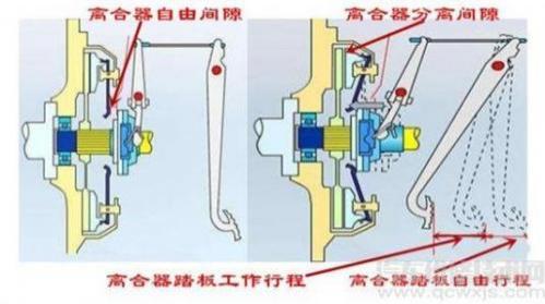 离合器踏板自由行程的检查与调整,离合器踏板自由行程过大的故障原因是什么