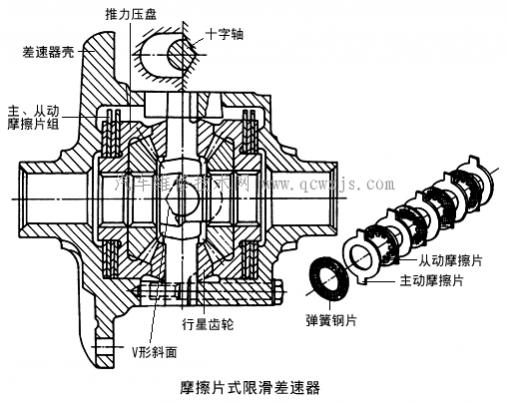 防滑差速器和差速锁,防滑差速器工作原理