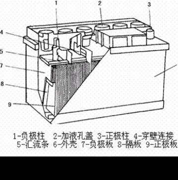 铅酸蓄电池的组成,铅酸蓄电池的结构组成