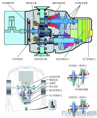 cvt变速箱构造原理,cvt变速器的工作原理