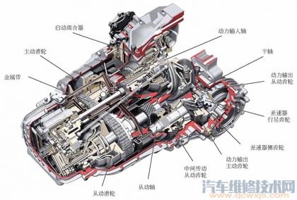 cvt变速箱构造原理,cvt变速器的工作原理