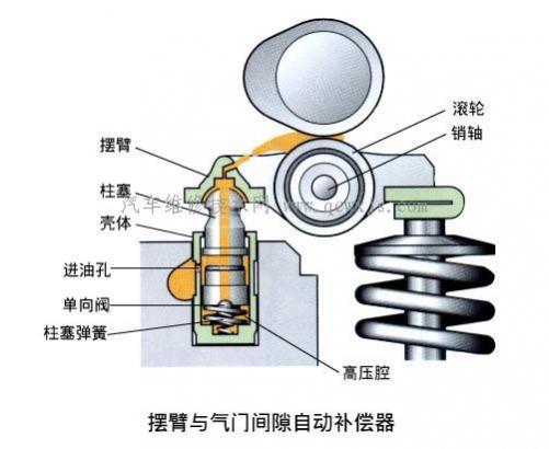 摇臂与气门间隙作用如何,摇臂气门怎么调间隙