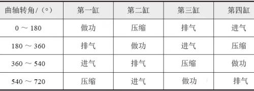 发动机的工作顺序是什么,发动机工作的步骤分为