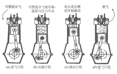 发动机的工作顺序是什么,发动机工作的步骤分为