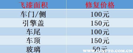 车辆油漆修补多少钱,车辆补漆价格
