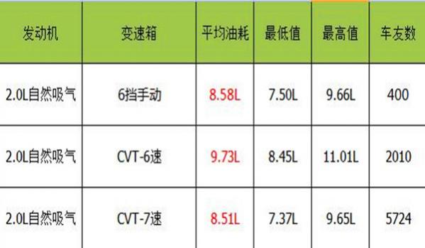 2.0逍客油耗多少真实油耗,2.0l逍客实际油耗多少