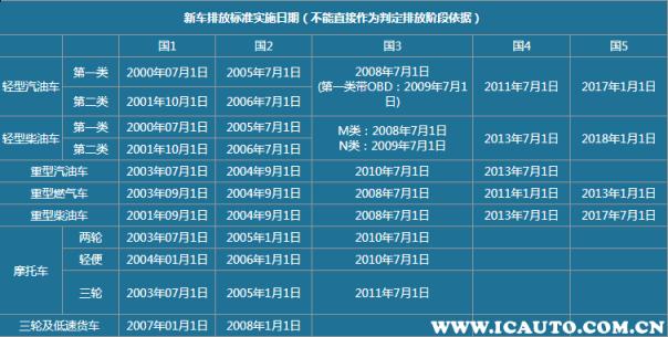 国4大概几年后淘汰,国4大概几年后淘汰,2023年淘汰国四吗