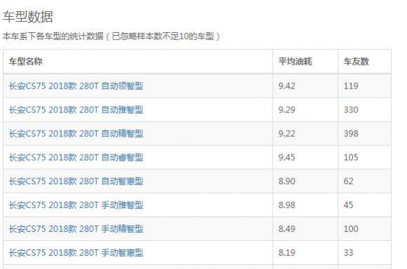 2023款cs75真实油耗,18款长安cs75油耗实际多少