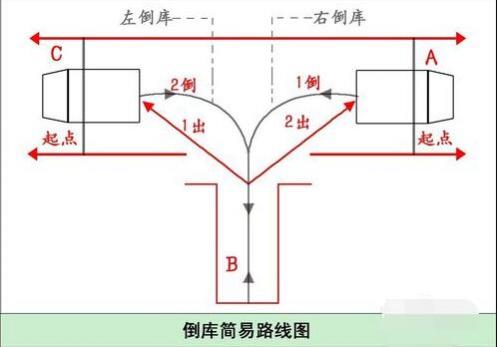 入库倒车步骤和方法,老司机教你各种倒车入库技巧